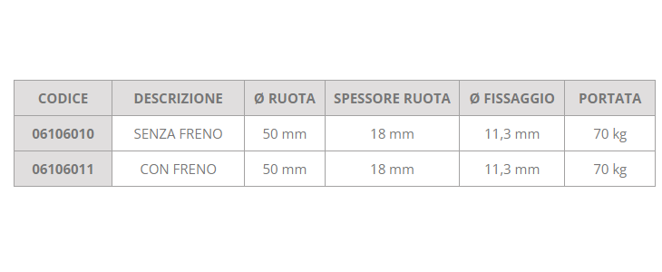 Ruota 50 x 18 mm gemellare