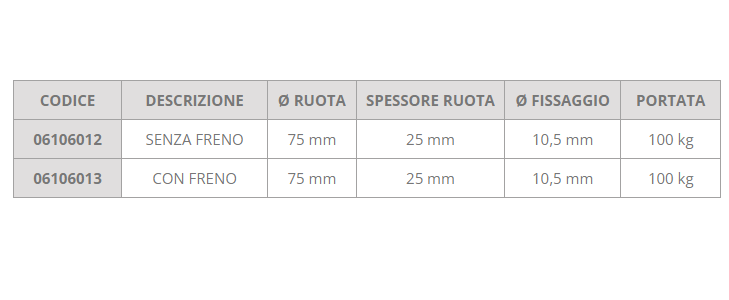 Ruota 75 x 25 mm gemellare C